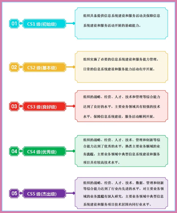 CS資質(zhì)級(jí)別、概念及其在信息技術(shù)咨詢服務(wù)中的辦理要求詳解